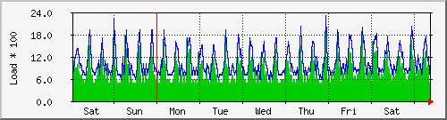 week